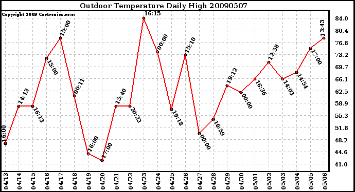 Milwaukee Weather Outdoor Temperature Daily High