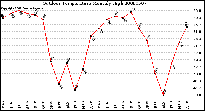 Milwaukee Weather Outdoor Temperature Monthly High