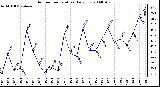 Milwaukee Weather Outdoor Temperature Daily Low