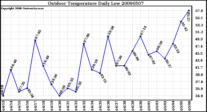 Milwaukee Weather Outdoor Temperature Daily Low