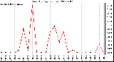 Milwaukee Weather Rain (By Day) (inches)