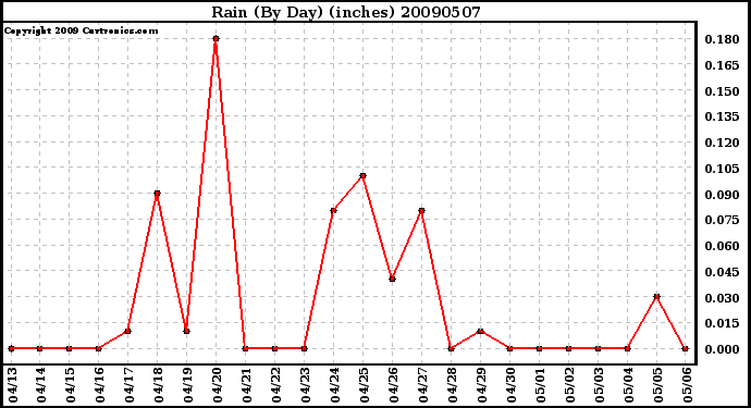 Milwaukee Weather Rain (By Day) (inches)