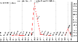 Milwaukee Weather Rain Rate Daily High (Inches/Hour)