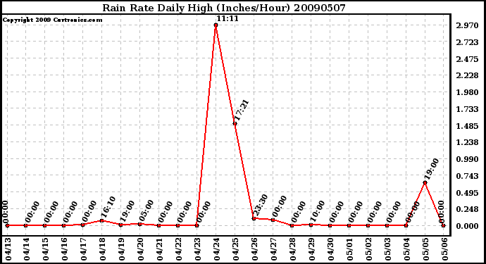 Milwaukee Weather Rain Rate Daily High (Inches/Hour)