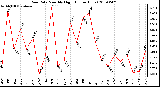 Milwaukee Weather Rain Rate Monthly High (Inches/Hour)