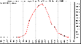 Milwaukee Weather Average Solar Radiation per Hour W/m2 (Last 24 Hours)