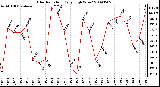 Milwaukee Weather Solar Radiation Daily High W/m2