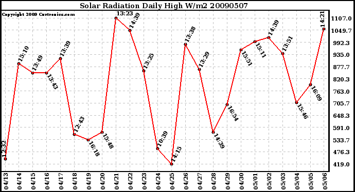 Milwaukee Weather Solar Radiation Daily High W/m2