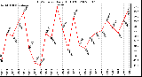 Milwaukee Weather THSW Index Daily High (F)