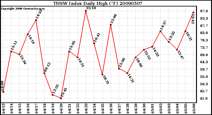 Milwaukee Weather THSW Index Daily High (F)