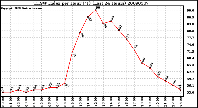 Milwaukee Weather THSW Index per Hour (F) (Last 24 Hours)