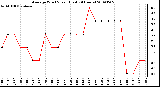 Milwaukee Weather Average Wind Speed (Last 24 Hours)