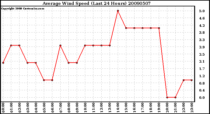 Milwaukee Weather Average Wind Speed (Last 24 Hours)