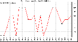 Milwaukee Weather Wind Direction (By Day)