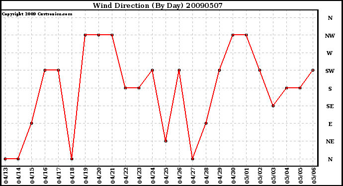 Milwaukee Weather Wind Direction (By Day)