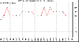 Milwaukee Weather Wind Direction (Last 24 Hours)