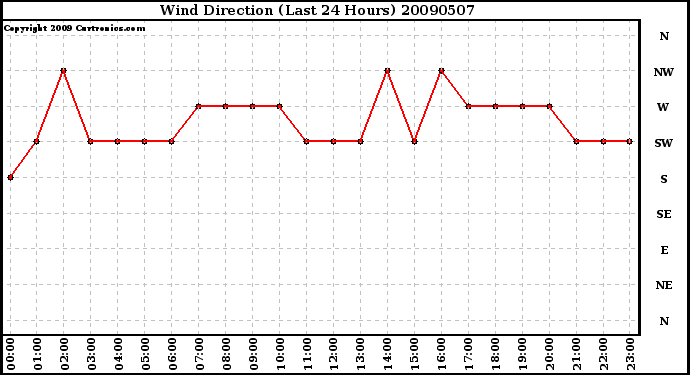 Milwaukee Weather Wind Direction (Last 24 Hours)