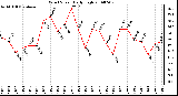 Milwaukee Weather Wind Speed Daily High