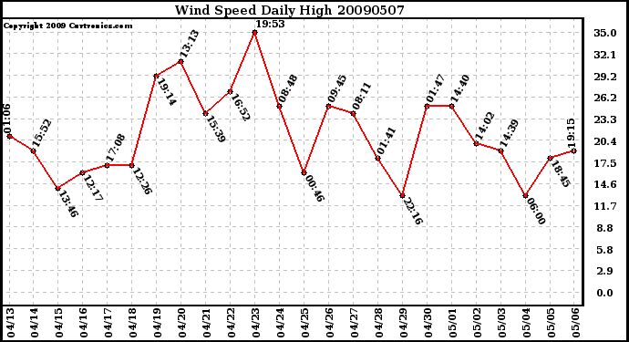 Milwaukee Weather Wind Speed Daily High