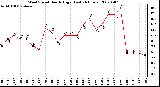 Milwaukee Weather Wind Speed Hourly High (Last 24 Hours)