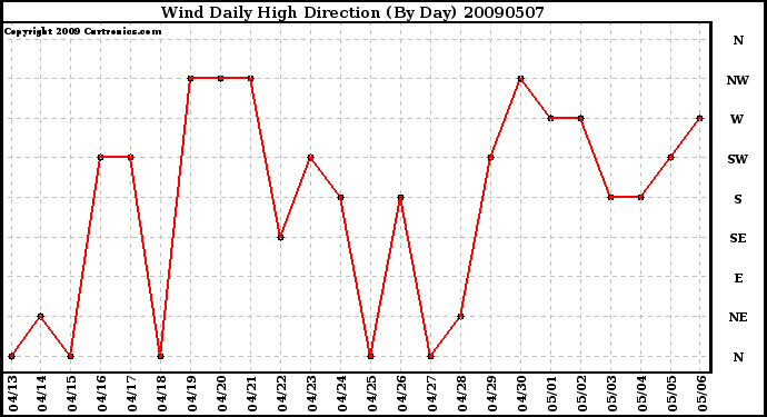 Milwaukee Weather Wind Daily High Direction (By Day)