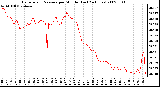 Milwaukee Weather Barometric Pressure per Minute (Last 24 Hours)