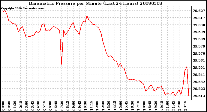 Milwaukee Weather Barometric Pressure per Minute (Last 24 Hours)