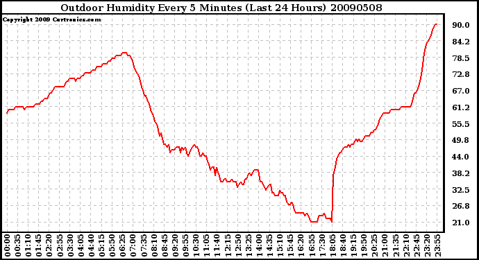 Milwaukee Weather Outdoor Humidity Every 5 Minutes (Last 24 Hours)