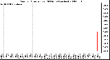 Milwaukee Weather Rain per Minute (Last 24 Hours) (inches)