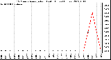 Milwaukee Weather 15 Minute Average Rain Last 6 Hours (Inches)