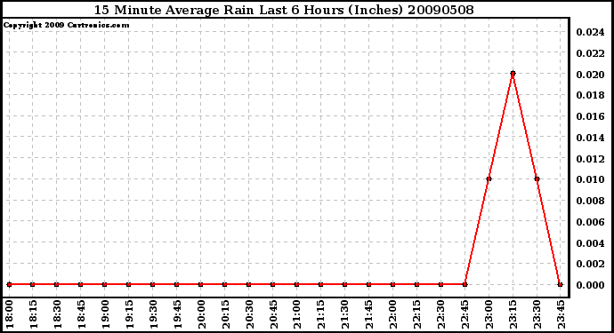 Milwaukee Weather 15 Minute Average Rain Last 6 Hours (Inches)