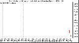 Milwaukee Weather Rain Rate per Minute (Last 24 Hours) (inches/hour)