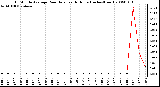 Milwaukee Weather 15 Minute Average Rain Rate Last 6 Hours (Inches/Hour)