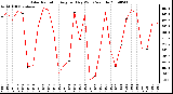 Milwaukee Weather Solar Radiation Avg per Day W/m2/minute