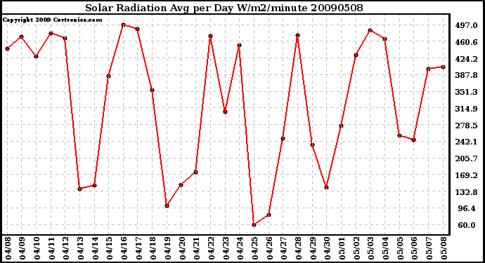 Milwaukee Weather Solar Radiation Avg per Day W/m2/minute