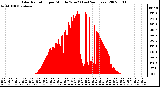 Milwaukee Weather Solar Radiation per Minute W/m2 (Last 24 Hours)