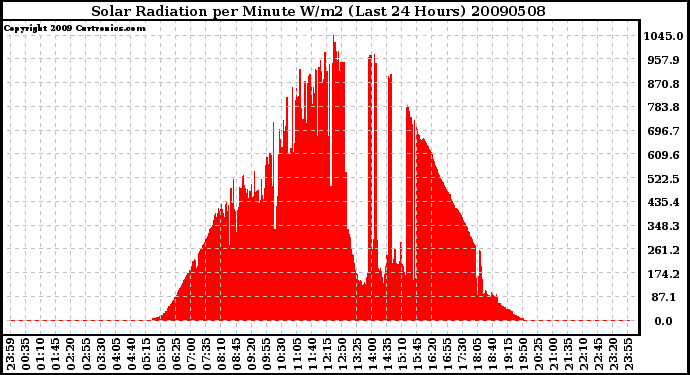 Milwaukee Weather Solar Radiation per Minute W/m2 (Last 24 Hours)