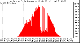 Milwaukee Weather Solar Radiation & Day Average per Minute W/m2 (Today)