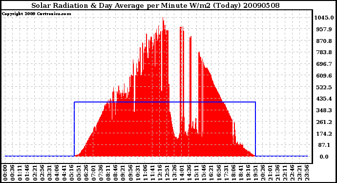 Milwaukee Weather Solar Radiation & Day Average per Minute W/m2 (Today)