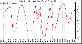 Milwaukee Weather Solar Radiation per Day KW/m2