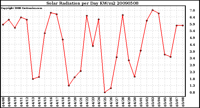 Milwaukee Weather Solar Radiation per Day KW/m2