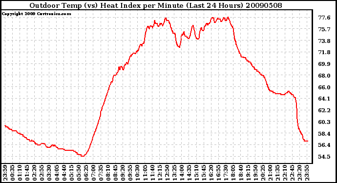 Milwaukee Weather Outdoor Temp (vs) Heat Index per Minute (Last 24 Hours)