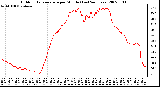 Milwaukee Weather Outdoor Temperature per Minute (Last 24 Hours)