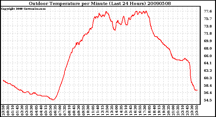 Milwaukee Weather Outdoor Temperature per Minute (Last 24 Hours)