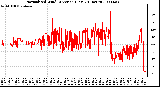 Milwaukee Weather Normalized Wind Direction (Last 24 Hours)