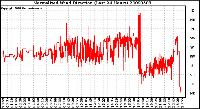 Milwaukee Weather Normalized Wind Direction (Last 24 Hours)