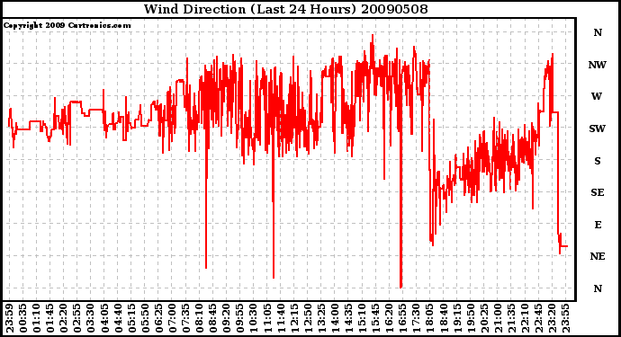 Milwaukee Weather Wind Direction (Last 24 Hours)