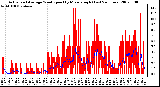 Milwaukee Weather Actual and Average Wind Speed by Minute mph (Last 24 Hours)