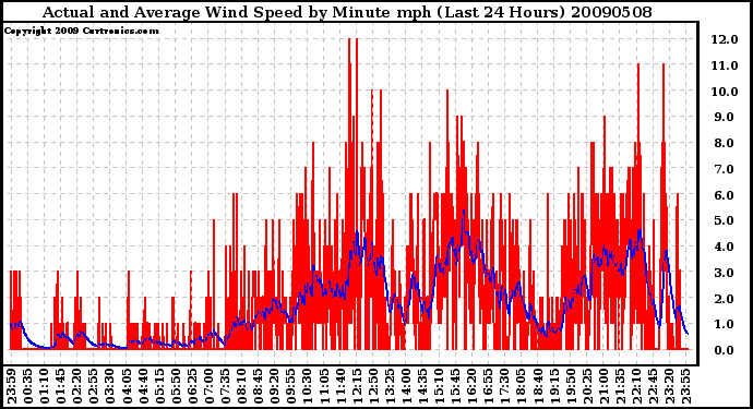 Milwaukee Weather Actual and Average Wind Speed by Minute mph (Last 24 Hours)