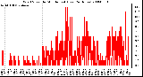 Milwaukee Weather Wind Speed by Minute mph (Last 24 Hours)